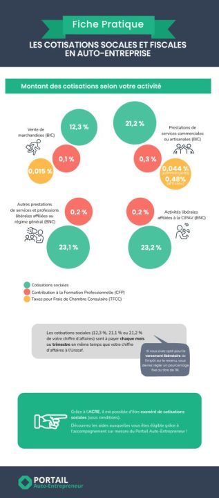 découvrez tout ce qu'il faut savoir sur les cotisations des auto-entrepreneurs en france. informez-vous sur les taux, les modalités de paiement et les obligations pour optimiser votre activité et rester en conformité avec la législation.