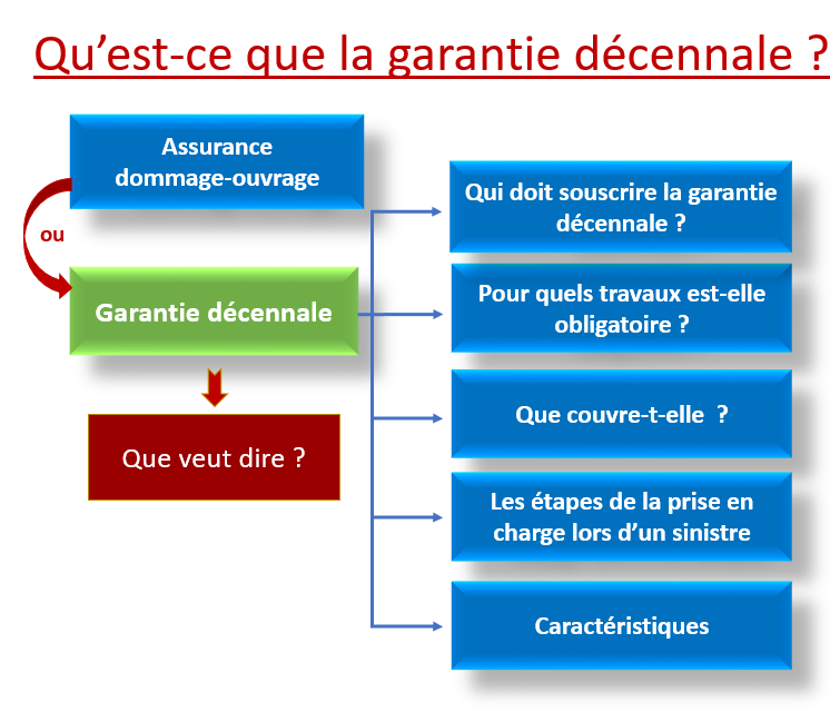 découvrez l'assurance décennale, une protection essentielle pour les professionnels du bâtiment. garantissez la couverture de votre responsabilité en cas de défauts de construction pendant 10 ans. protégez vos projets et gagnez la confiance de vos clients grâce à une couverture complète.