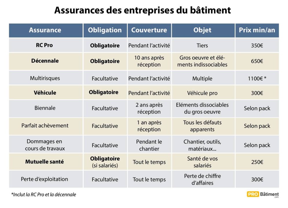 comparez les meilleures assurances responsabilité civile pour les auto-entrepreneurs. découvrez les offres, garanties et tarifs pour choisir la protection adaptée à votre activité professionnelle.