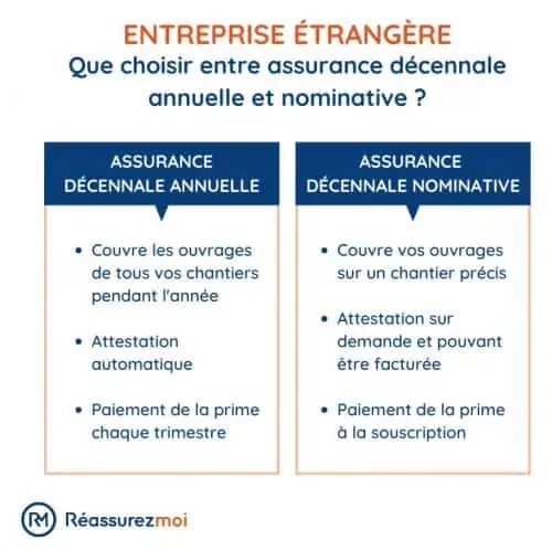 découvrez l'assurance décennale pour les entreprises, une protection essentielle qui couvre les dommages matériels et les vices cachés sur vos chantiers pendant dix ans. protégez vos projets et garantissez la sécurité de vos clients avec une couverture adaptée à votre activité.