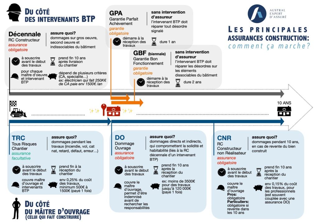 découvrez l'importance de la garantie décennale en rénovation pour protéger vos travaux et votre investissement. informez-vous sur les conditions, les obligations et les avantages d'une couverture décennale dans le domaine de la rénovation. sécurisez votre projet avec des professionnels qualifiés.