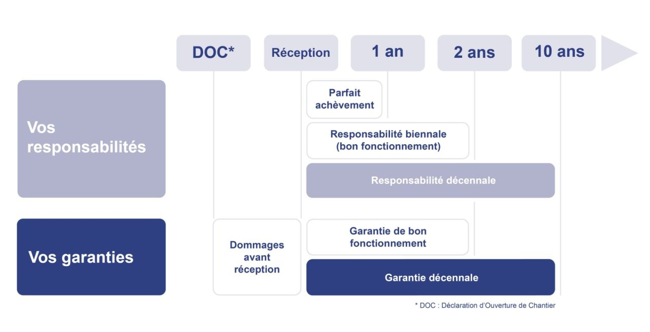 découvrez tout ce qu'il faut savoir sur l'assurance décennale : protection indispensable pour les professionnels du bâtiment, couvrant les dommages pendant 10 ans après la réception des travaux. protégez vos projets et sécurisez votre avenir avec une assurance adaptée.