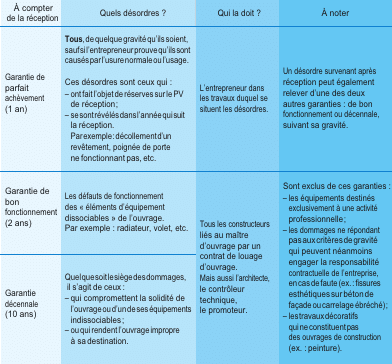 découvrez l'importance de l'assurance décennale pour vos projets de construction. protégez-vous contre les dommages potentiels durant les 10 ans suivant la réception des travaux. informez-vous sur les garanties, les obligations légales et comment choisir la meilleure couverture pour votre activité.