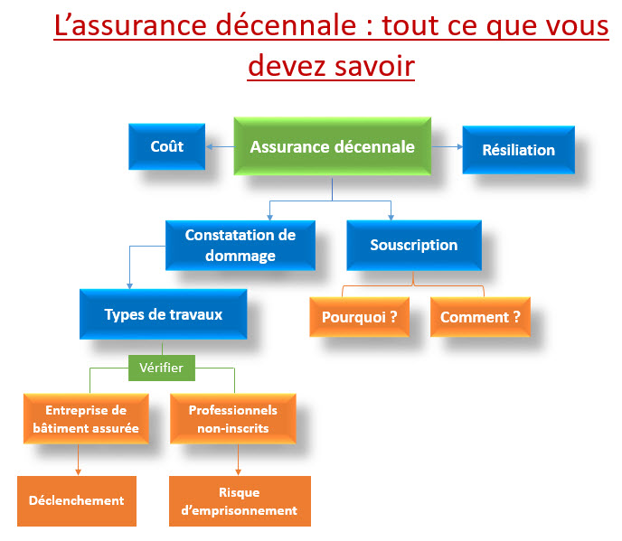découvrez tout ce que vous devez savoir sur la garantie décennale en construction, une protection essentielle pour les professionnels et les particuliers. assurez la sécurité et la qualité de vos travaux avec cette couverture qui s'étend sur dix ans en cas de malfaçons. informez-vous sur les conditions et les avantages de la garantie décennale.