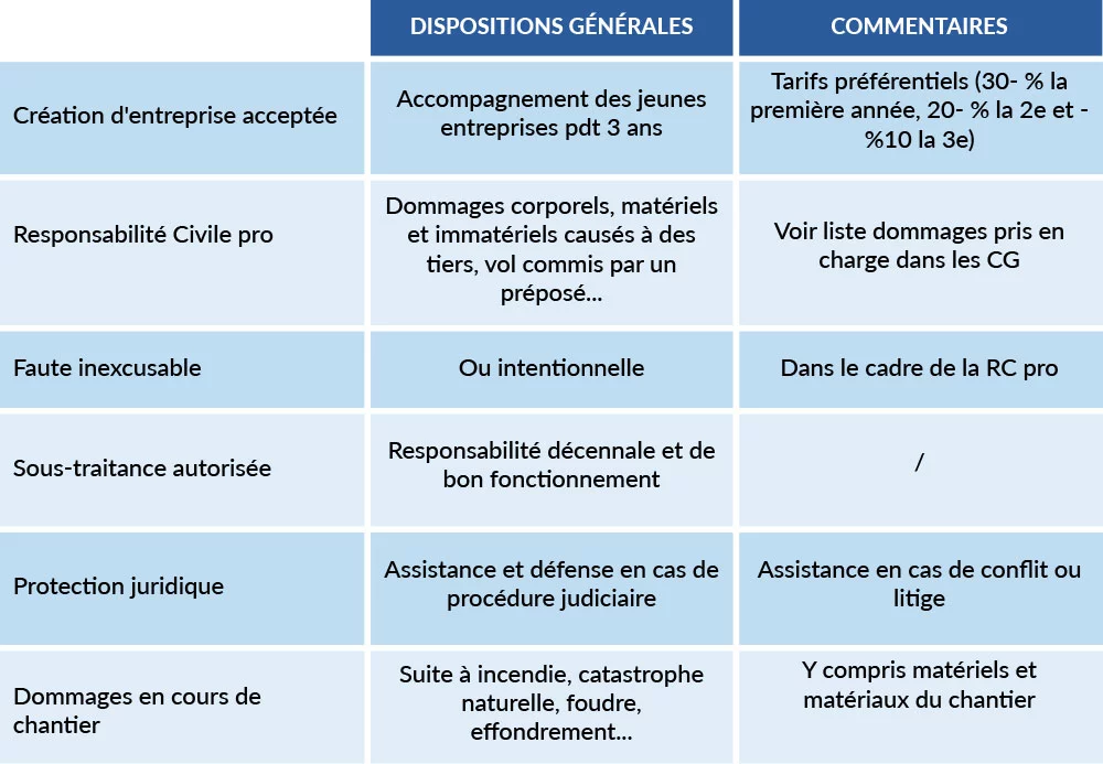 découvrez notre service d'assurance btp pro, conçu spécialement pour les professionnels du bâtiment et des travaux publics. protégez votre activité avec des garanties adaptées à vos besoins, incluant la responsabilité civile, les dommages aux ouvrages, et bien plus. obtenez un devis rapide et personnalisé dès aujourd'hui.