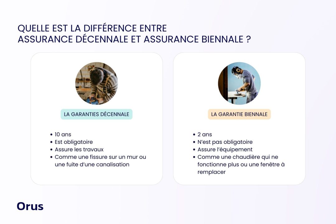 l'assurance décennale est une protection essentielle pour les professionnels du bâtiment, garantissant la couverture des dommages pouvant affecter une construction durant les dix années suivant son achèvement. découvrez les avantages, les obligations et les conseils pour choisir la meilleure assurance décennale adaptée à vos besoins.