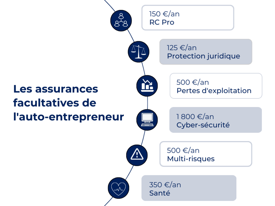 découvrez les tarifs d'assurance adaptés aux micro-entrepreneurs pour protéger votre activité. comparez les offres et choisissez la couverture qui répond le mieux à vos besoins professionnels et à votre budget.