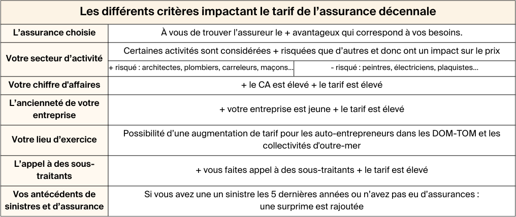 découvrez l'importance de l'assurance décennale pour les micro-entreprises. protégez votre activité avec une couverture adaptée qui garantit votre responsabilité en cas de malfaçons, tout en vous conformant à la législation en vigueur.