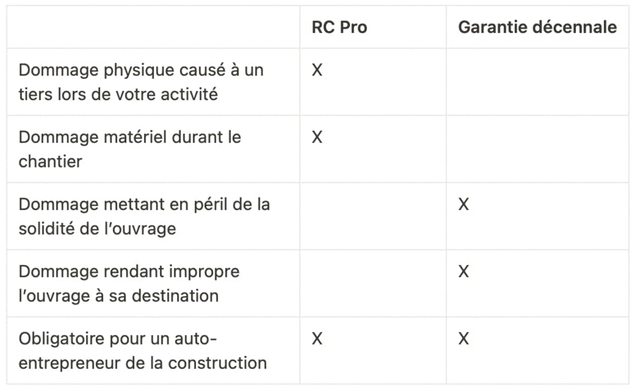 découvrez l'importance de l'assurance décennale pour les auto-entrepreneurs. protégez votre activité et assurez-vous contre les malfaçons pendant 10 ans. informez-vous sur les garanties, les obligations légales et choisissez la meilleure couverture pour votre entreprise.