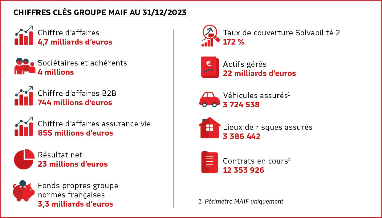 découvrez maif assurance pro, une solution d'assurance dédiée aux professionnels. bénéficiez d'une protection adaptée à votre activité avec des garanties personnalisées, un service rapide et un accompagnement de qualité. assurez votre avenir professionnel avec maif.