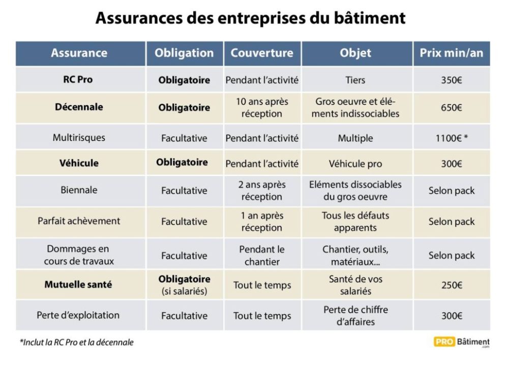 découvrez l'importance des assurances de responsabilité professionnelle pour protéger votre activité et sécuriser vos engagements. informez-vous sur les avantages clés et les garanties offertes pour éviter les risques financiers et assurer votre tranquillité d'esprit.
