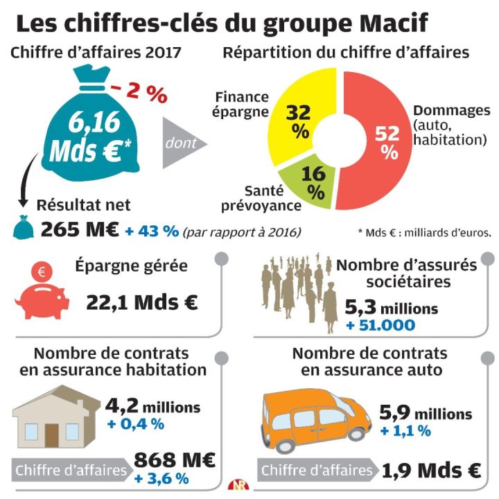 découvrez l'assurance micro entreprise de la macif, une solution adaptée à vos besoins professionnels. protégez votre activité avec des garanties sur mesure, un accompagnement personnalisé et des tarifs compétitifs. optez pour la tranquillité d'esprit et concentrez-vous sur le développement de votre entreprise.