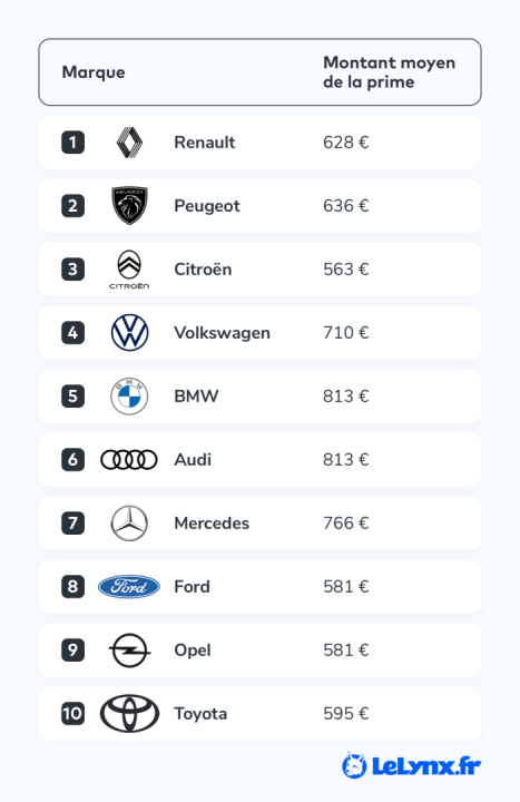 découvrez nos offres d'assurance pas cher, conçues pour vous protéger tout en respectant votre budget. profitez d'une couverture complète sans compromis sur la qualité. comparez et choisissez l'assurance qui vous convient le mieux !