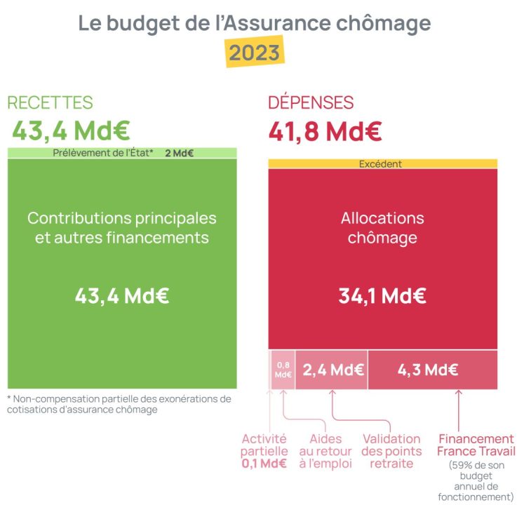 découvrez les tarifs de l'assurance chômage en france. informez-vous sur les différentes options et montants disponibles pour vous protéger en cas de perte d'emploi.